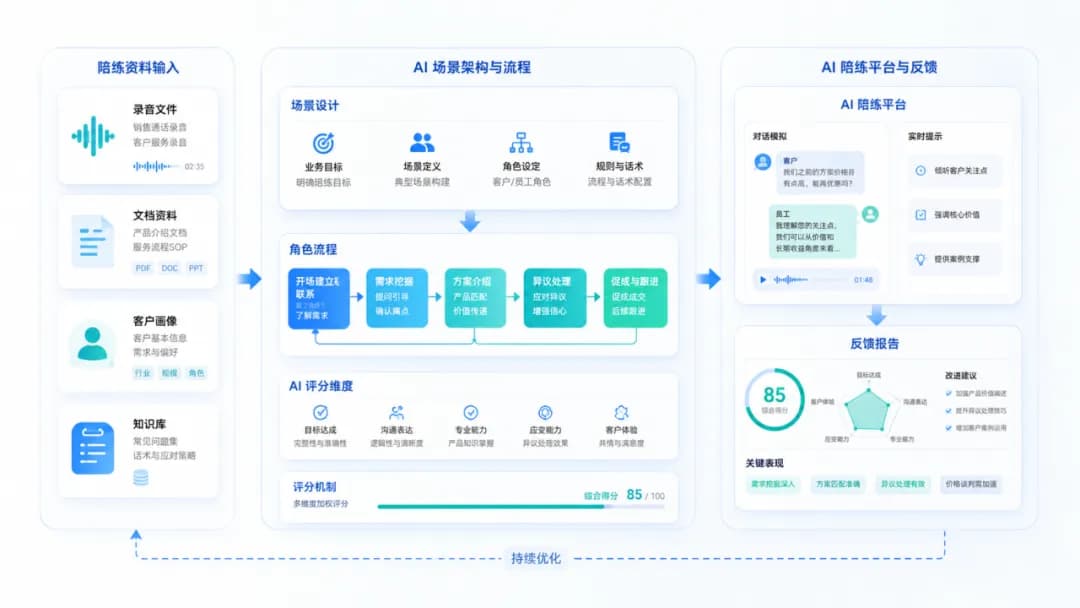 上传资料,AI 自动生成陪练对话