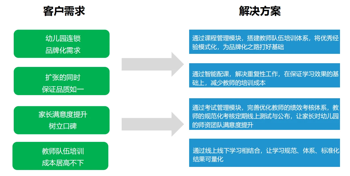幼教培训体系